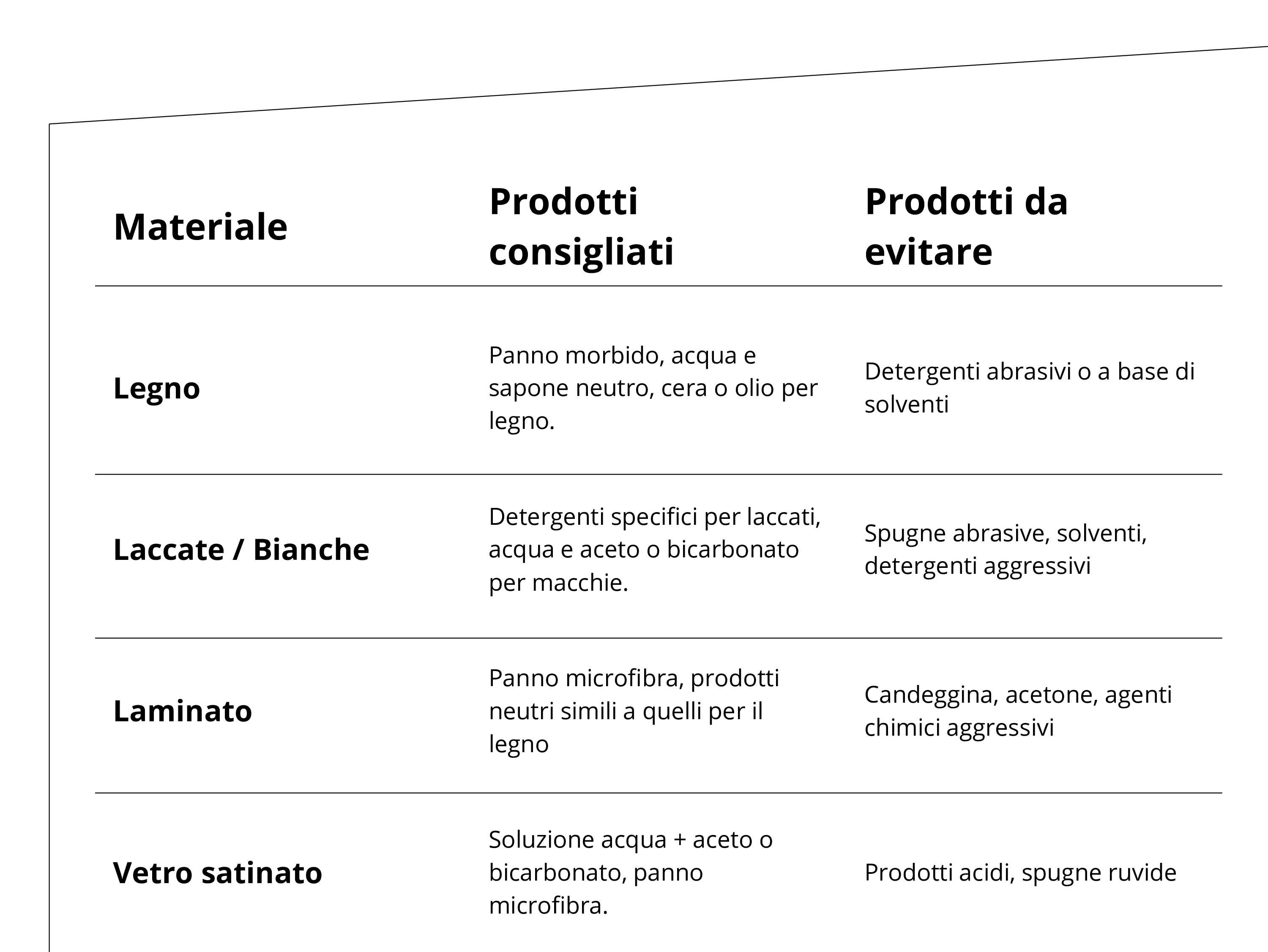 Riepilogo-prodotti-da-usare-e-da-evitare-per-la-pulizia-delle-porte-Materiale-Prodotti-consigliati-P.jpg